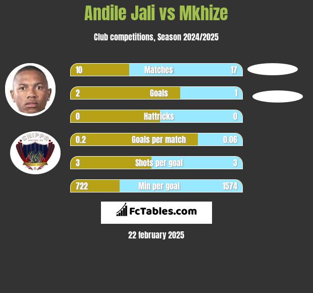 Andile Jali vs Mkhize h2h player stats