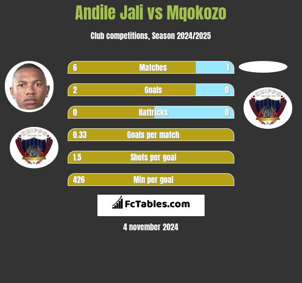 Andile Jali vs Mqokozo h2h player stats