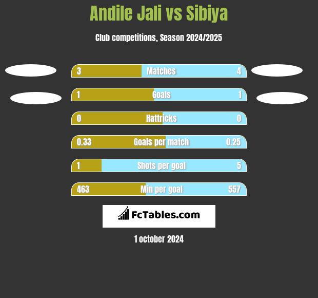 Andile Jali vs Sibiya h2h player stats