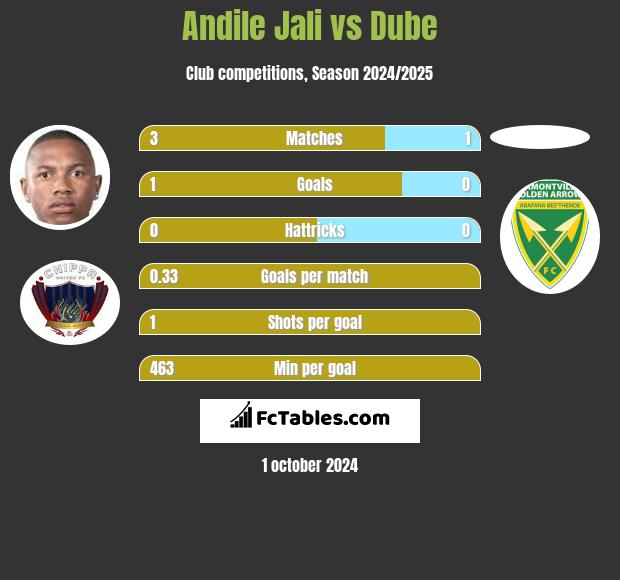 Andile Jali vs Dube h2h player stats