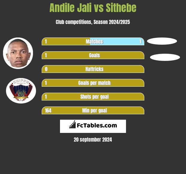 Andile Jali vs Sithebe h2h player stats