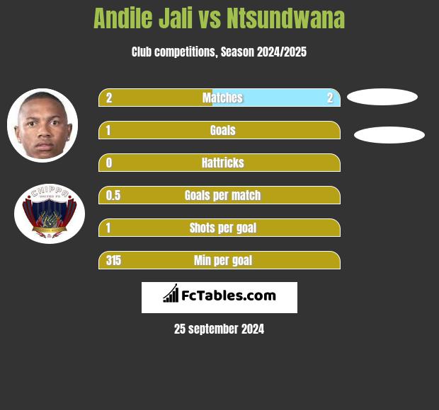 Andile Jali vs Ntsundwana h2h player stats