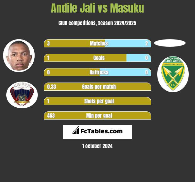 Andile Jali vs Masuku h2h player stats