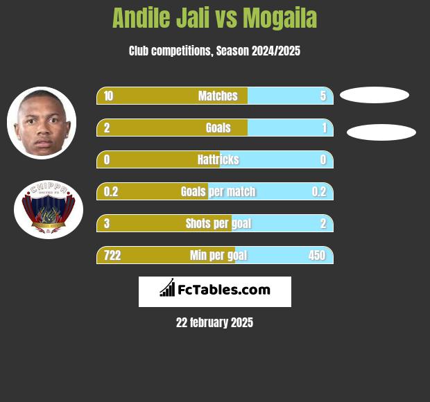 Andile Jali vs Mogaila h2h player stats