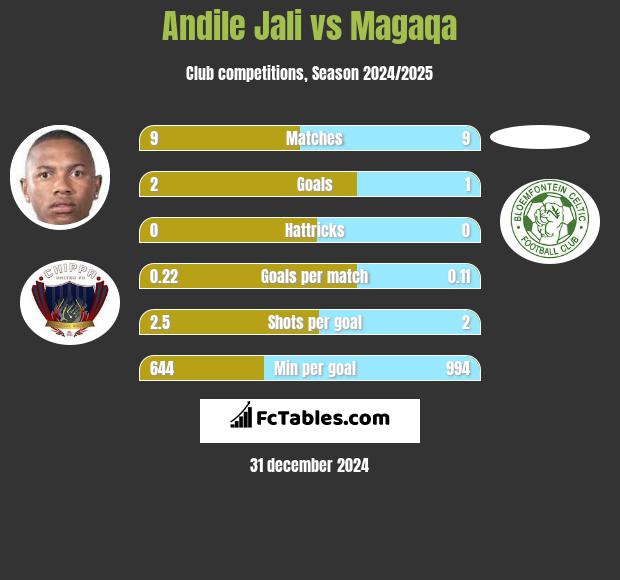 Andile Jali vs Magaqa h2h player stats