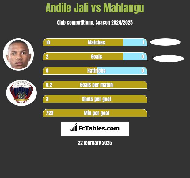 Andile Jali vs Mahlangu h2h player stats