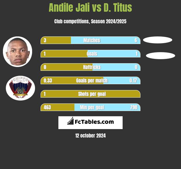 Andile Jali vs D. Titus h2h player stats