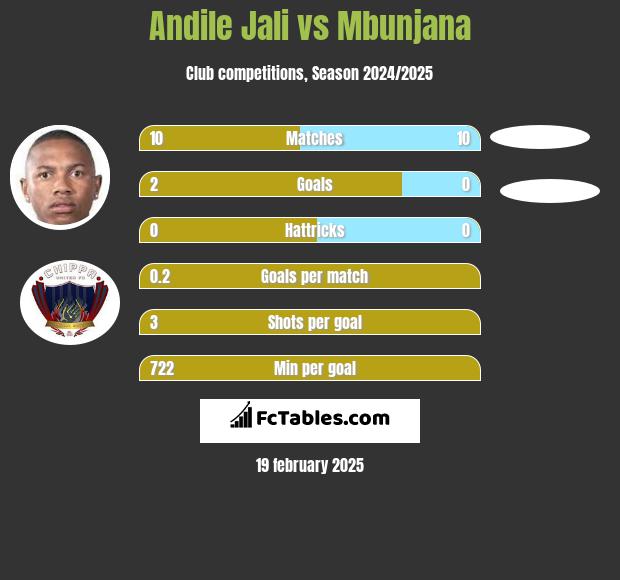 Andile Jali vs Mbunjana h2h player stats