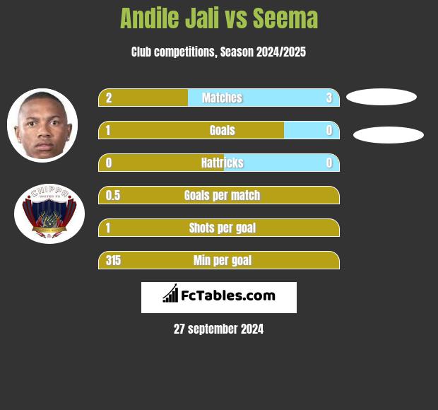 Andile Jali vs Seema h2h player stats