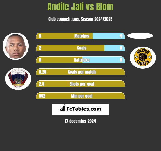 Andile Jali vs Blom h2h player stats