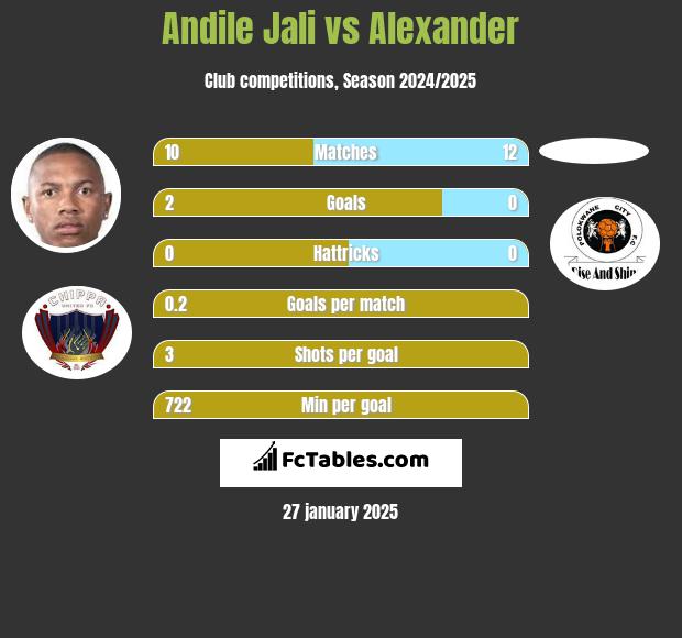 Andile Jali vs Alexander h2h player stats