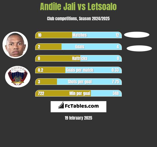 Andile Jali vs Letsoalo h2h player stats