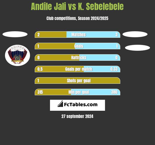 Andile Jali vs K. Sebelebele h2h player stats