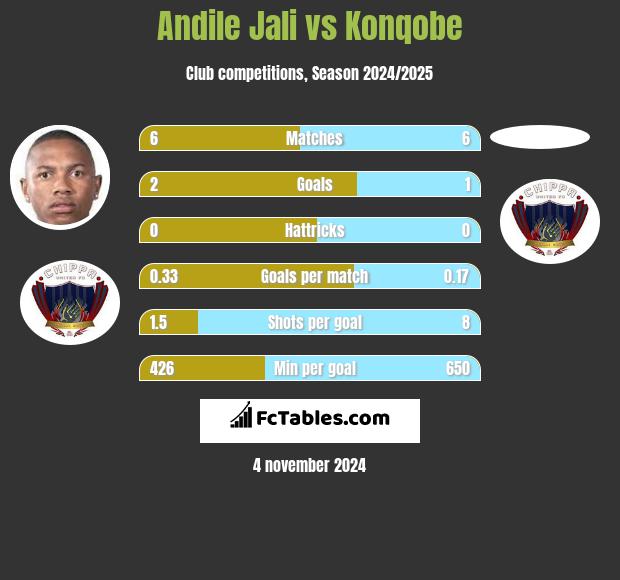 Andile Jali vs Konqobe h2h player stats