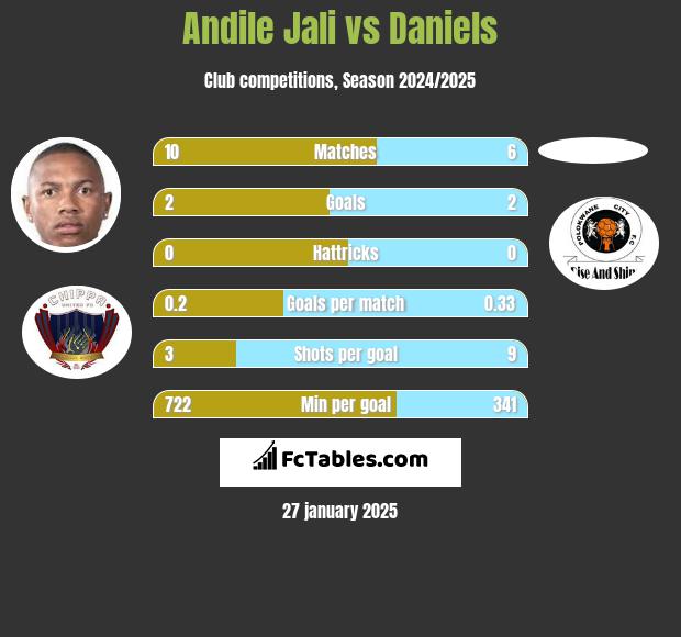 Andile Jali vs Daniels h2h player stats