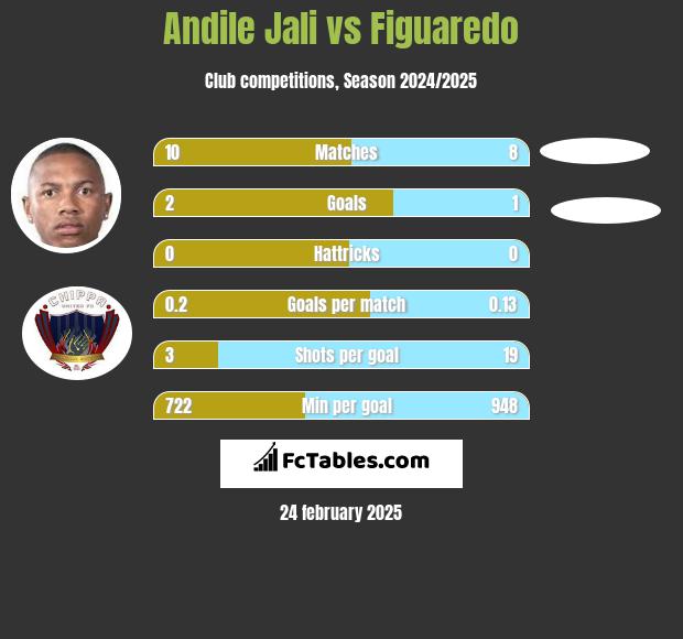 Andile Jali vs Figuaredo h2h player stats