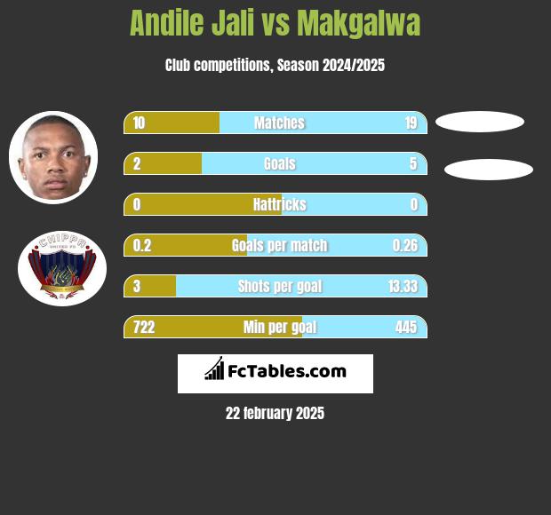 Andile Jali vs Makgalwa h2h player stats