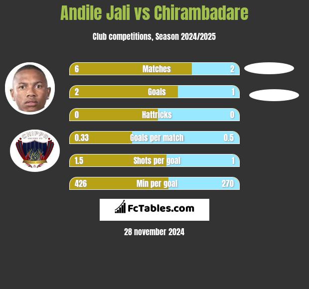 Andile Jali vs Chirambadare h2h player stats