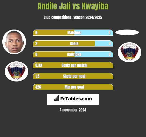 Andile Jali vs Kwayiba h2h player stats