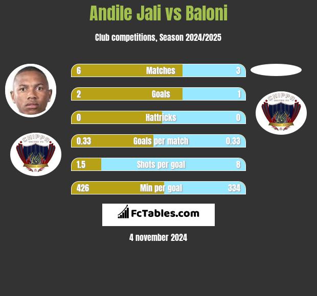 Andile Jali vs Baloni h2h player stats