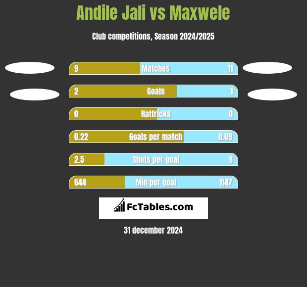 Andile Jali vs Maxwele h2h player stats