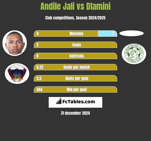 Andile Jali vs Dlamini h2h player stats