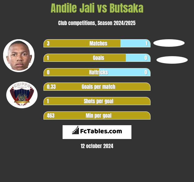 Andile Jali vs Butsaka h2h player stats