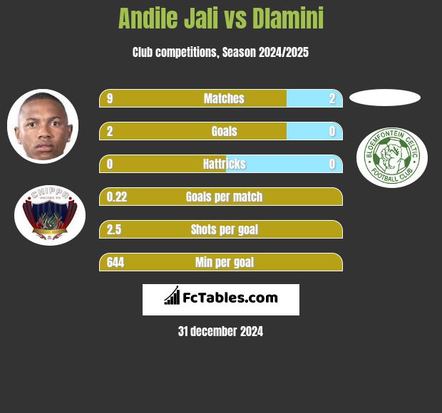 Andile Jali vs Dlamini h2h player stats