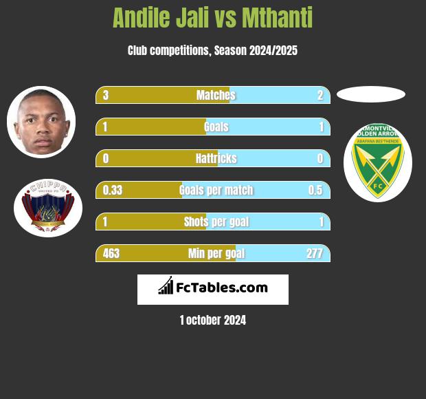 Andile Jali vs Mthanti h2h player stats