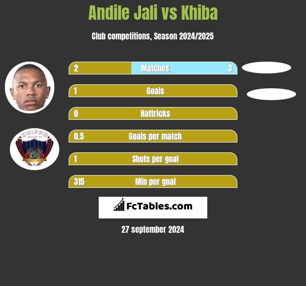 Andile Jali vs Khiba h2h player stats