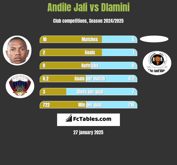 Andile Jali vs Dlamini h2h player stats