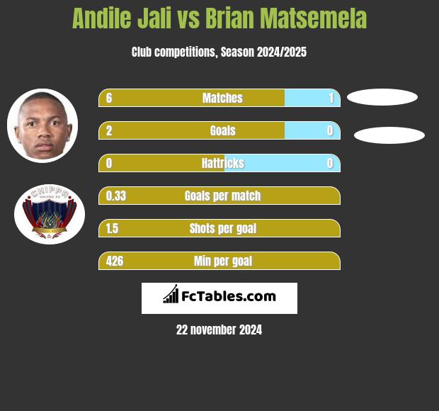 Andile Jali vs Brian Matsemela h2h player stats