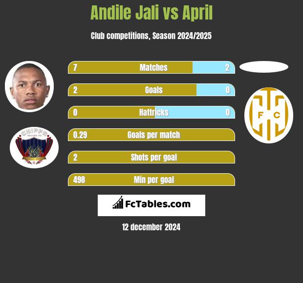 Andile Jali vs April h2h player stats