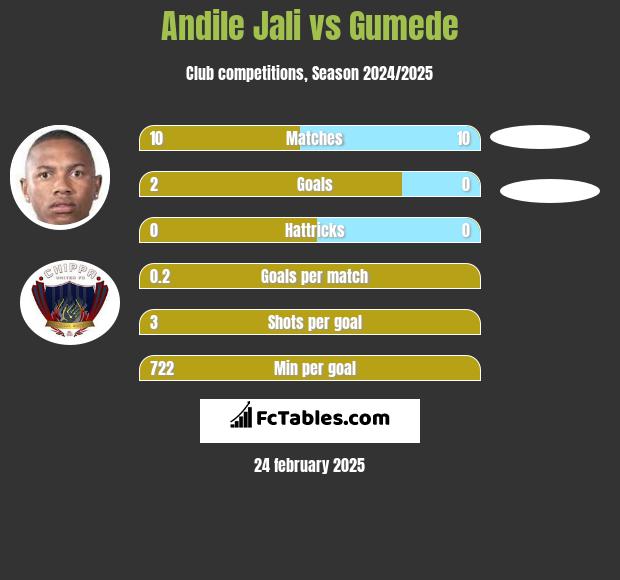 Andile Jali vs Gumede h2h player stats