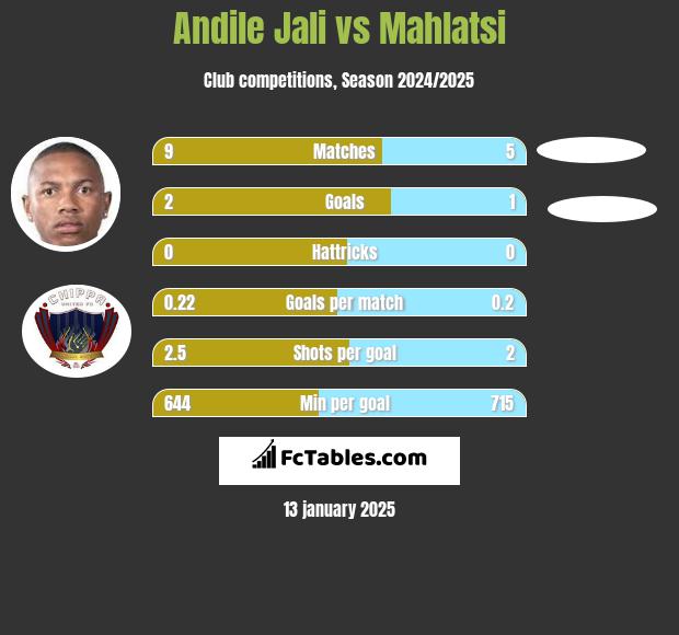 Andile Jali vs Mahlatsi h2h player stats