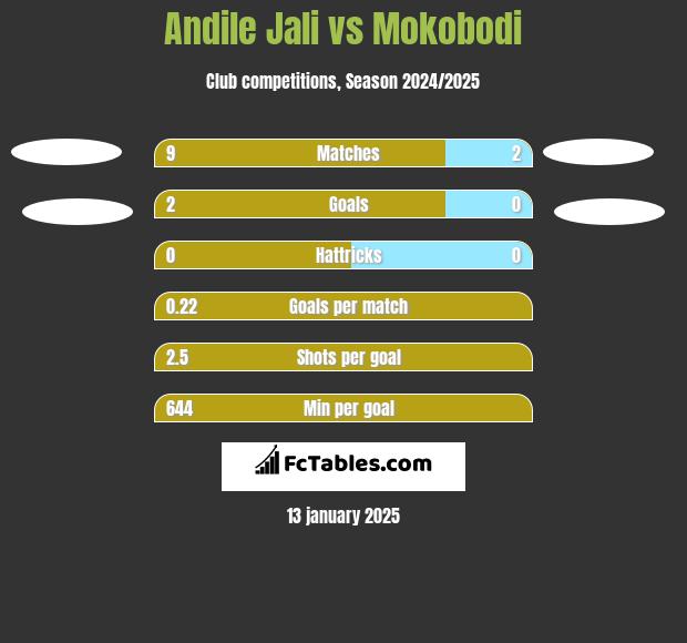 Andile Jali vs Mokobodi h2h player stats