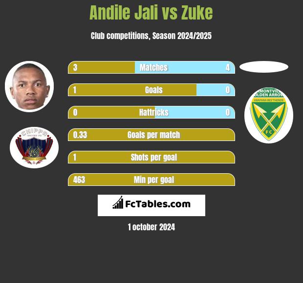 Andile Jali vs Zuke h2h player stats