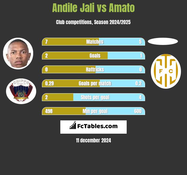 Andile Jali vs Amato h2h player stats