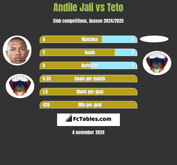 Andile Jali vs Teto h2h player stats