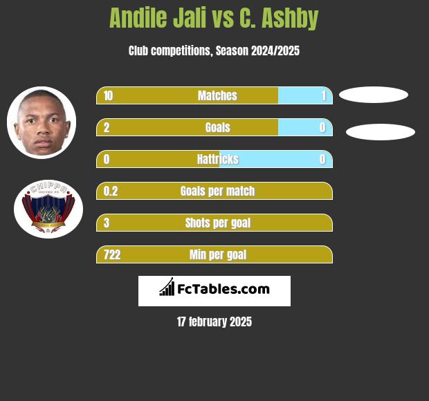 Andile Jali vs C. Ashby h2h player stats