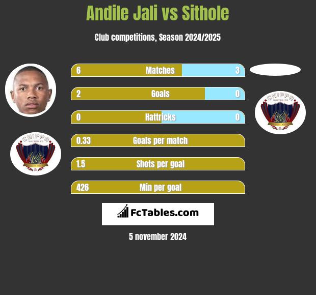 Andile Jali vs Sithole h2h player stats