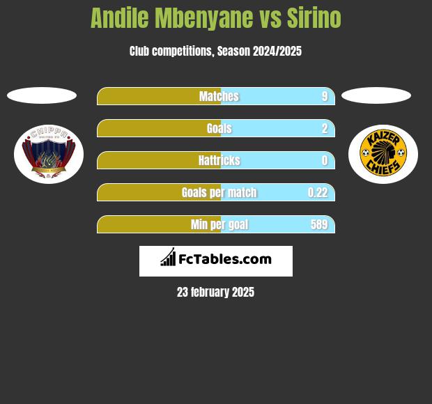 Andile Mbenyane vs Sirino h2h player stats