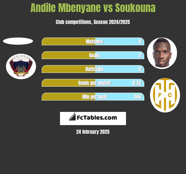 Andile Mbenyane vs Soukouna h2h player stats