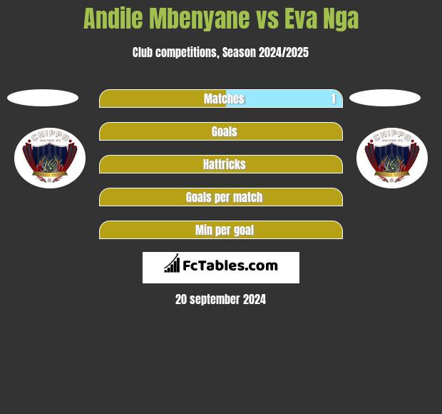 Andile Mbenyane vs Eva Nga h2h player stats