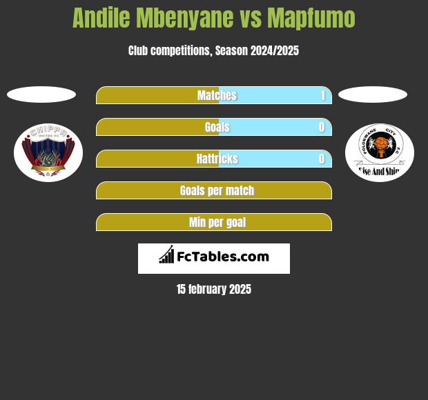 Andile Mbenyane vs Mapfumo h2h player stats