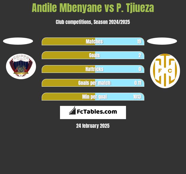 Andile Mbenyane vs P. Tjiueza h2h player stats