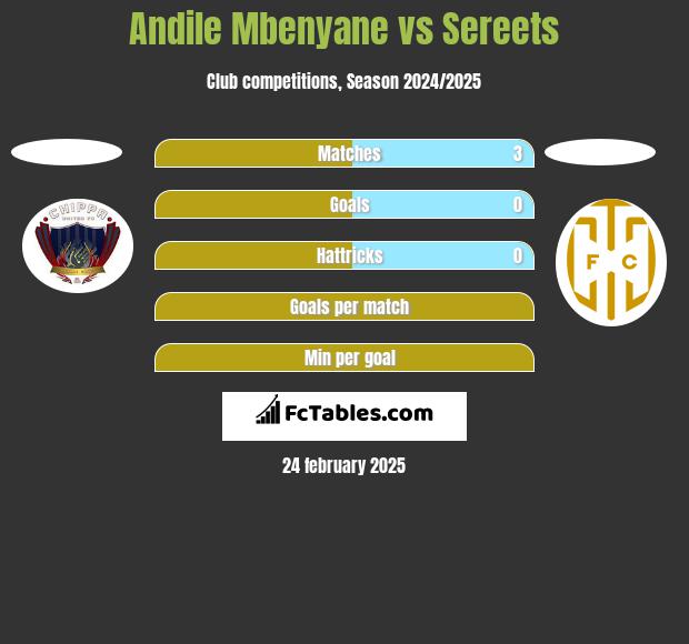 Andile Mbenyane vs Sereets h2h player stats