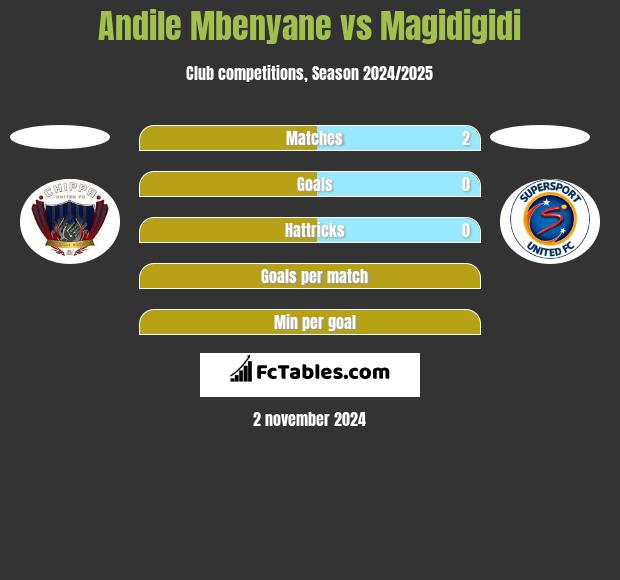 Andile Mbenyane vs Magidigidi h2h player stats