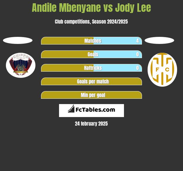 Andile Mbenyane vs Jody Lee h2h player stats