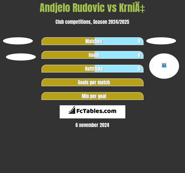 Andjelo Rudovic vs KrniÄ‡ h2h player stats